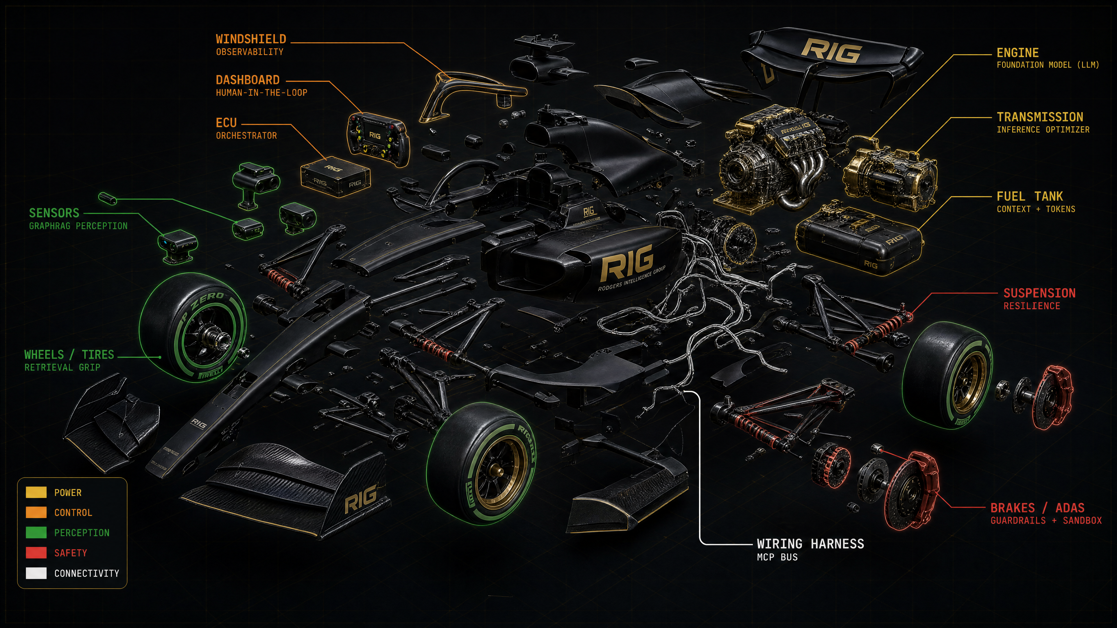 AI as a car, exploded into its subsystems — engine, ECU, sensors, ADAS, dashboard and navigation